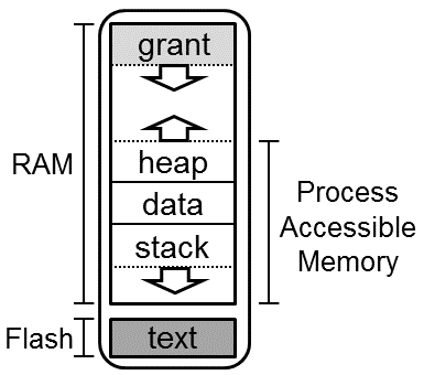 Process' RAM